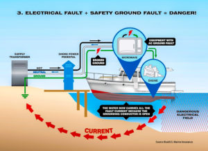 Shore Power Diagram | Shore Power Paradox | Marinalife